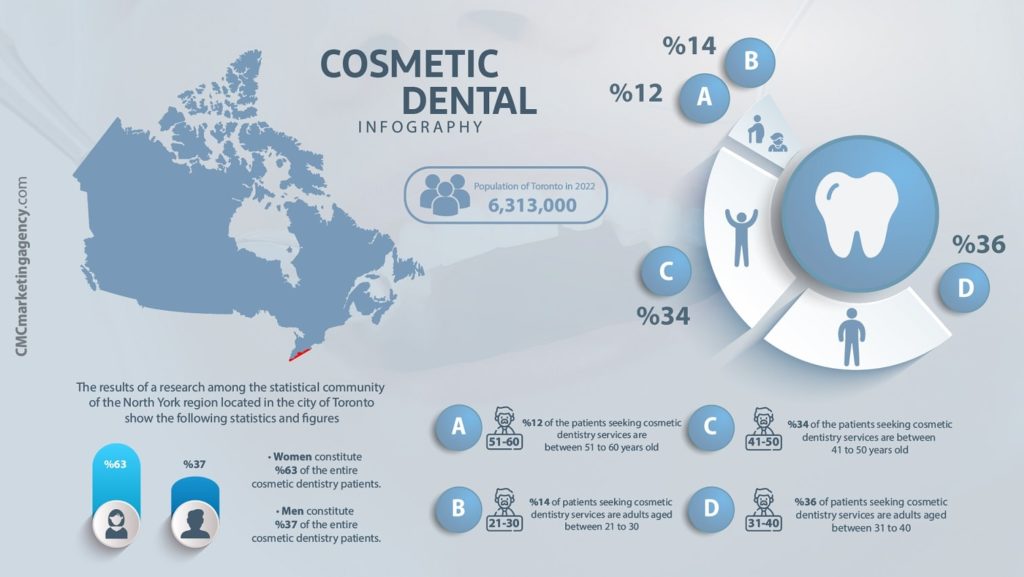 infography cosmetic dentist Toronto statstical data