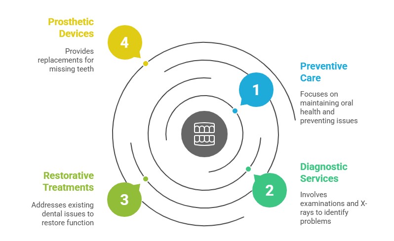 An infographic highlighting covered services including preventive care, diagnostic services, restorative treatments, and prosthetic devices for the Canadian Dental Care Plan Renewal.
